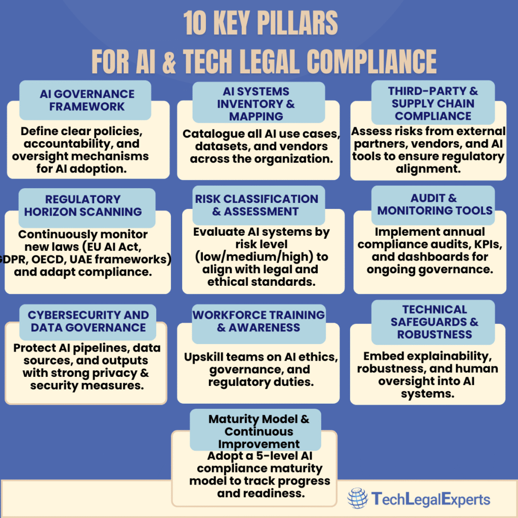 10 key pillars for AI & tech legal compliance